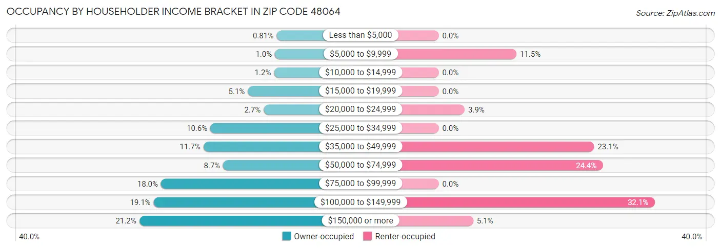 Occupancy by Householder Income Bracket in Zip Code 48064