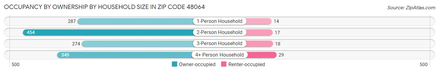 Occupancy by Ownership by Household Size in Zip Code 48064