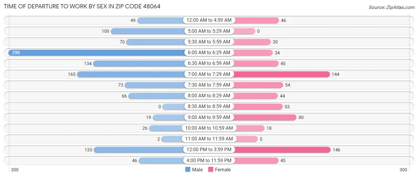 Time of Departure to Work by Sex in Zip Code 48064