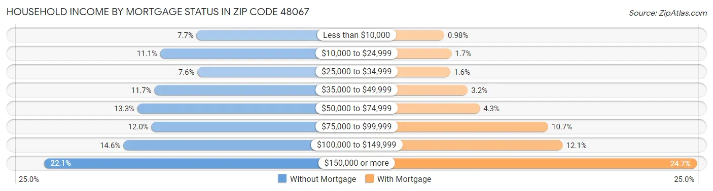 Household Income by Mortgage Status in Zip Code 48067