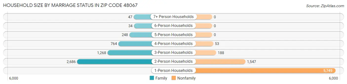 Household Size by Marriage Status in Zip Code 48067