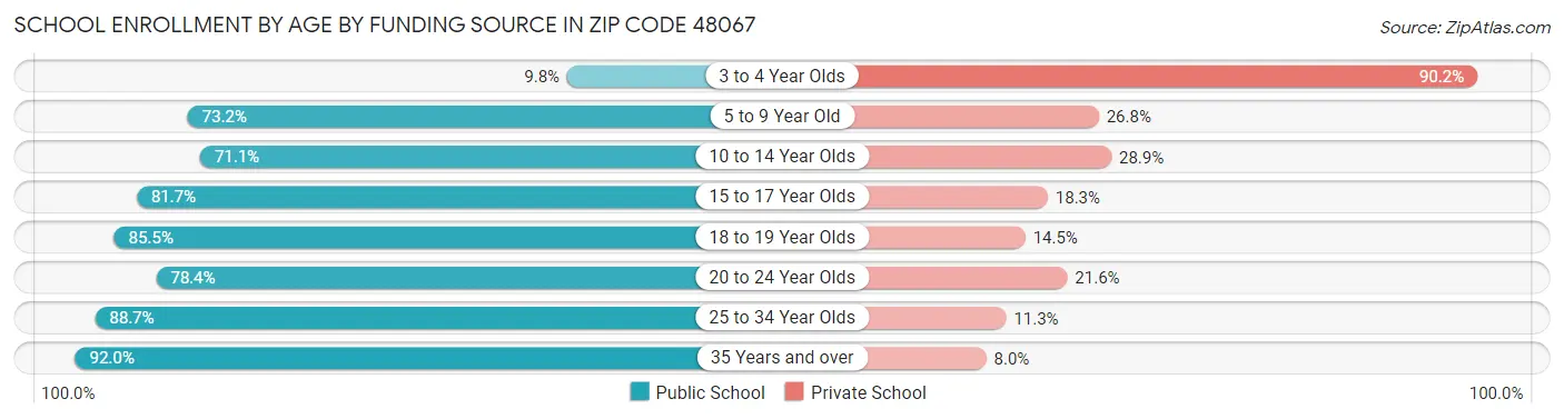 School Enrollment by Age by Funding Source in Zip Code 48067