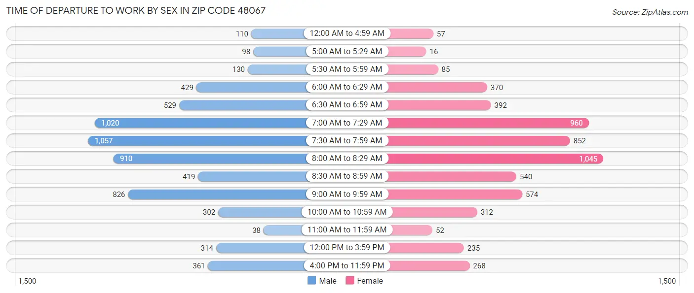Time of Departure to Work by Sex in Zip Code 48067