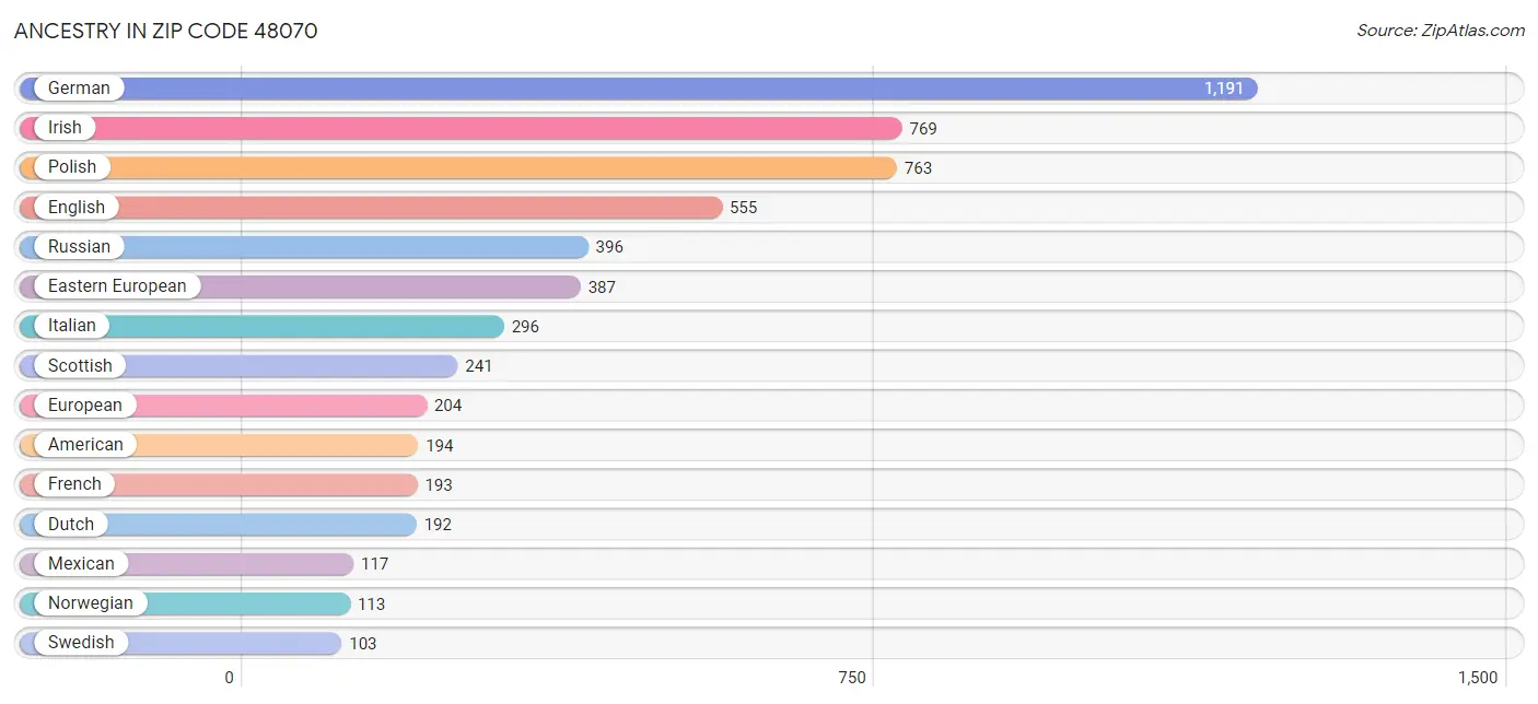 Ancestry in Zip Code 48070