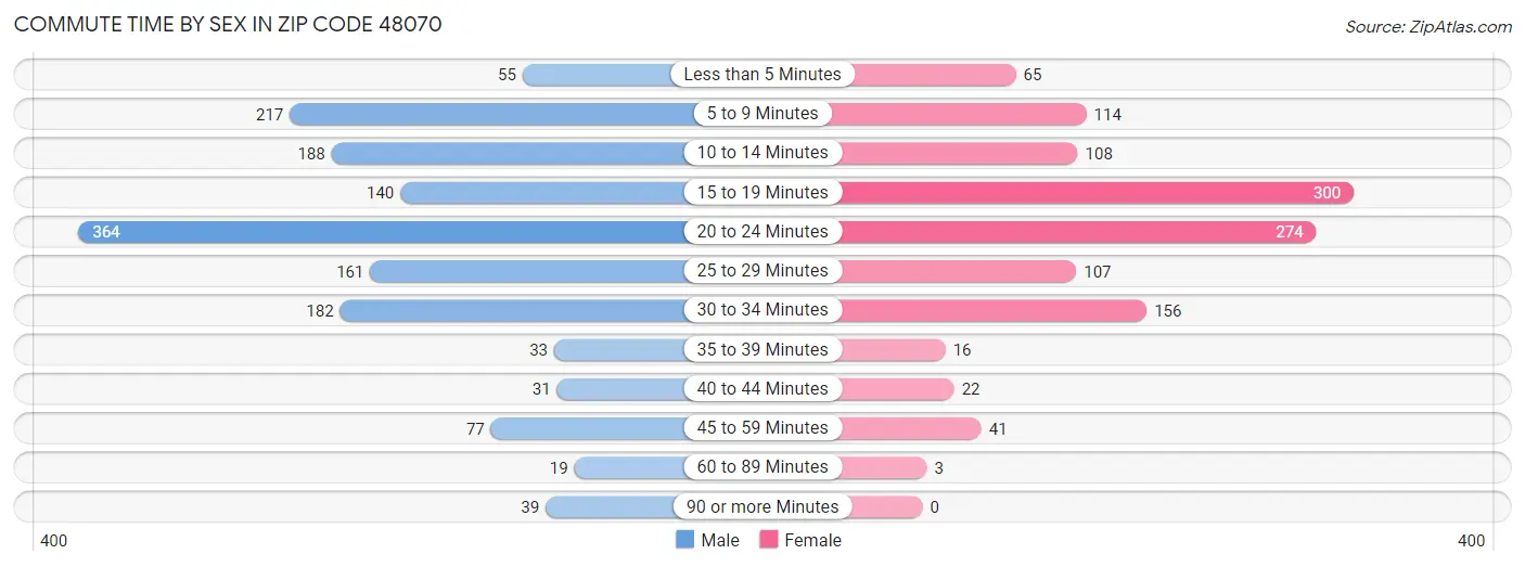 Commute Time by Sex in Zip Code 48070