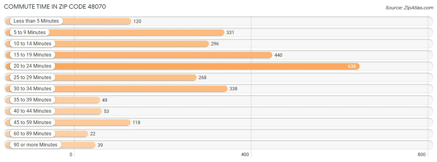 Commute Time in Zip Code 48070