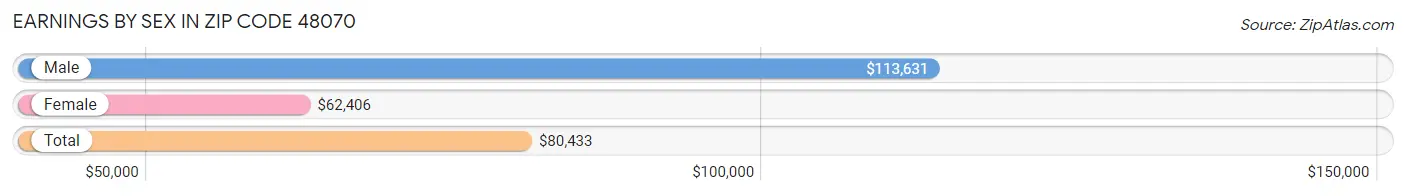 Earnings by Sex in Zip Code 48070