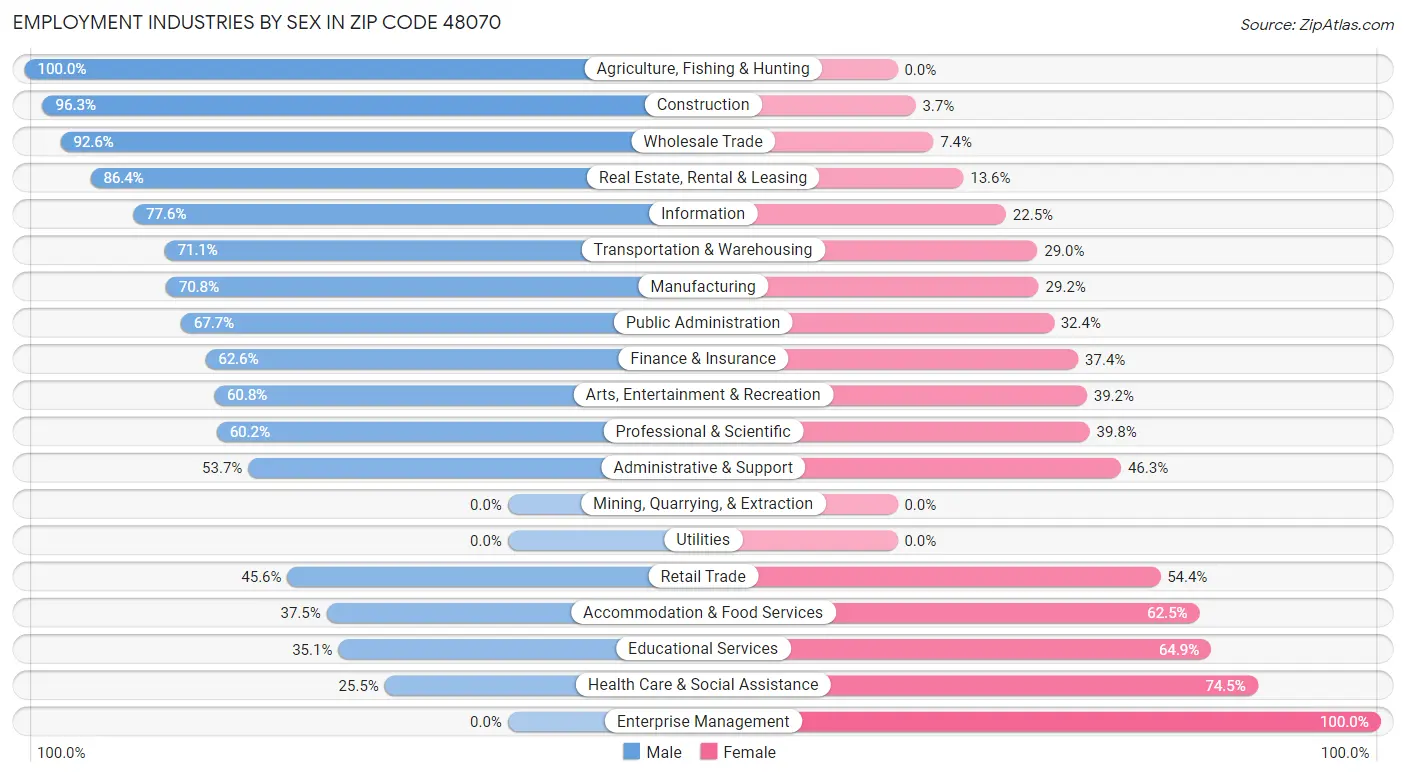 Employment Industries by Sex in Zip Code 48070