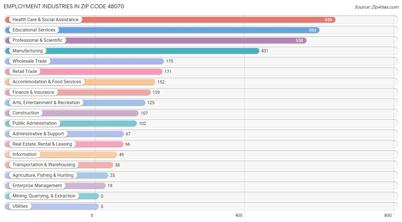 Employment Industries in Zip Code 48070