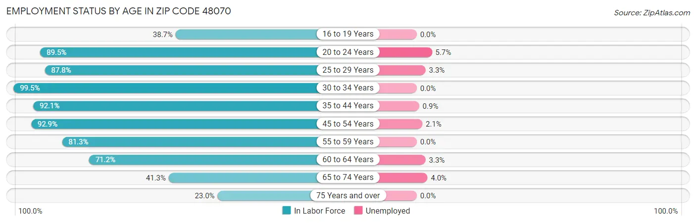 Employment Status by Age in Zip Code 48070