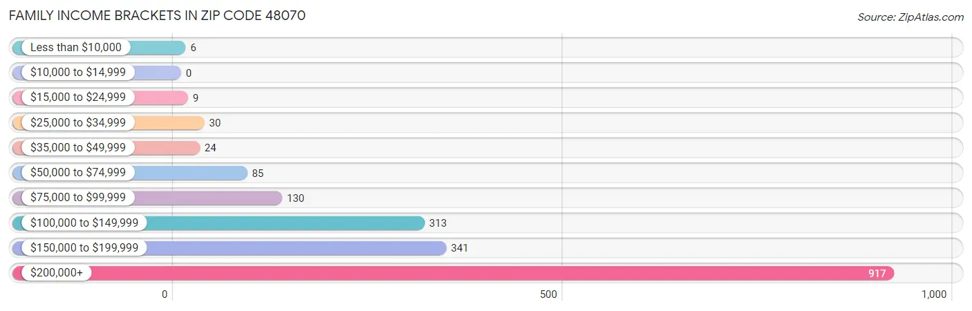 Family Income Brackets in Zip Code 48070