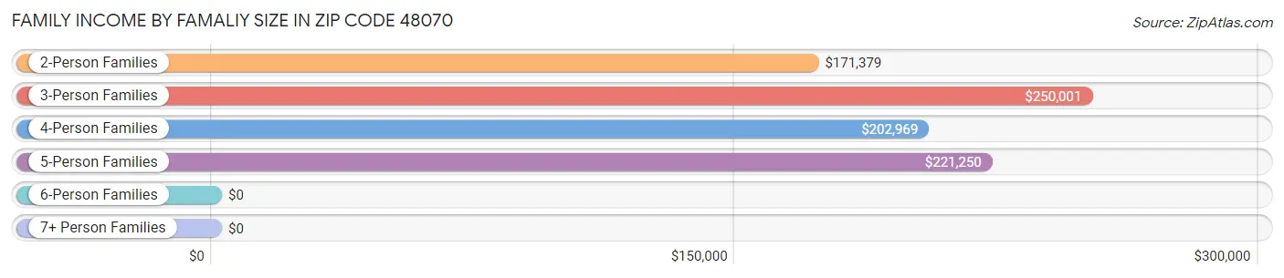 Family Income by Famaliy Size in Zip Code 48070