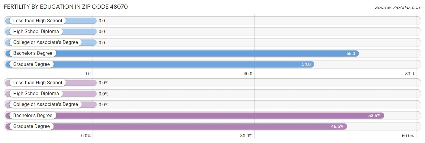 Female Fertility by Education Attainment in Zip Code 48070