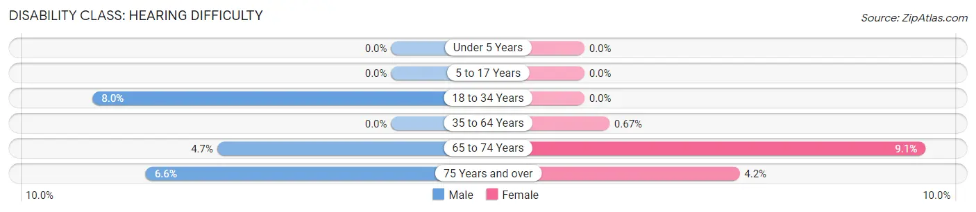 Disability in Zip Code 48070: <span>Hearing Difficulty</span>