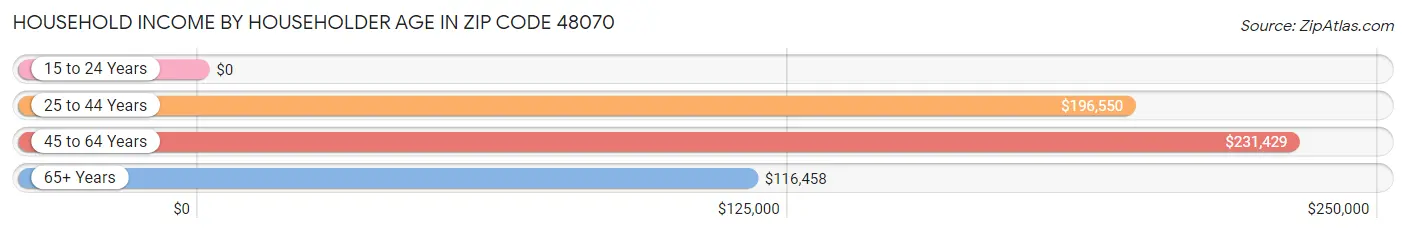 Household Income by Householder Age in Zip Code 48070