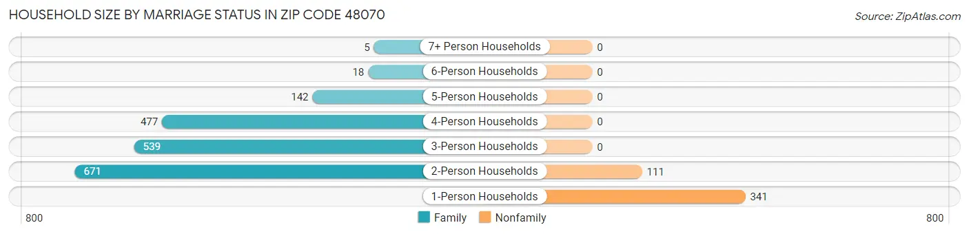 Household Size by Marriage Status in Zip Code 48070