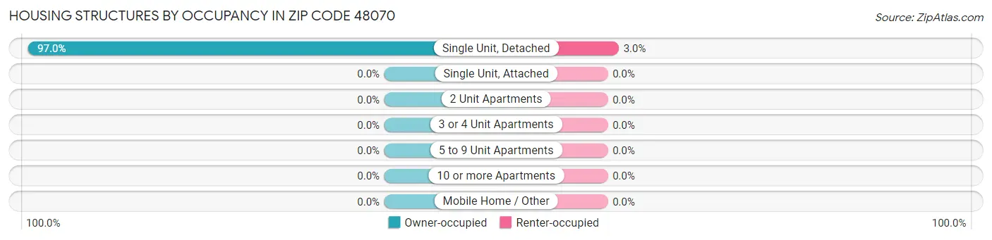 Housing Structures by Occupancy in Zip Code 48070