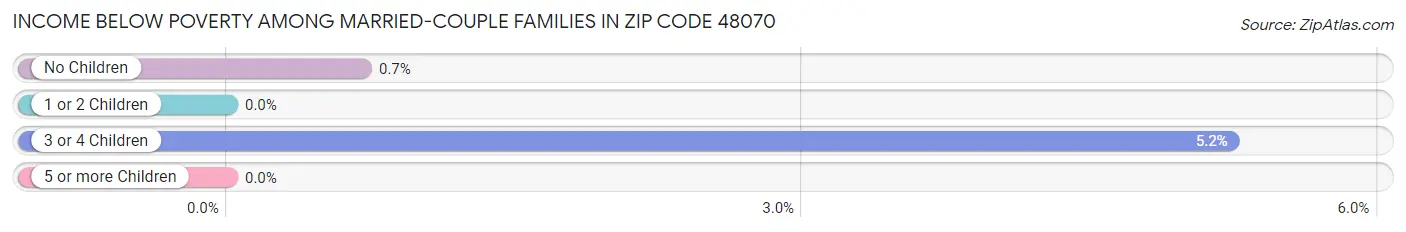 Income Below Poverty Among Married-Couple Families in Zip Code 48070