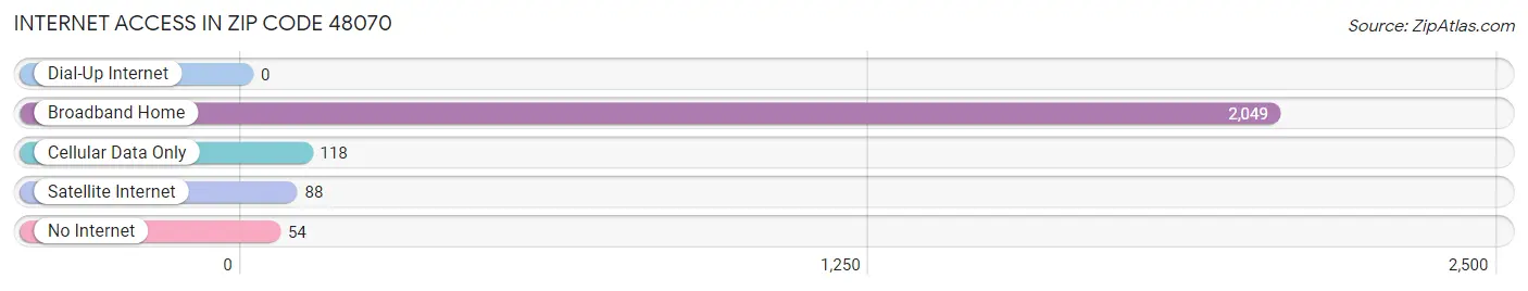 Internet Access in Zip Code 48070