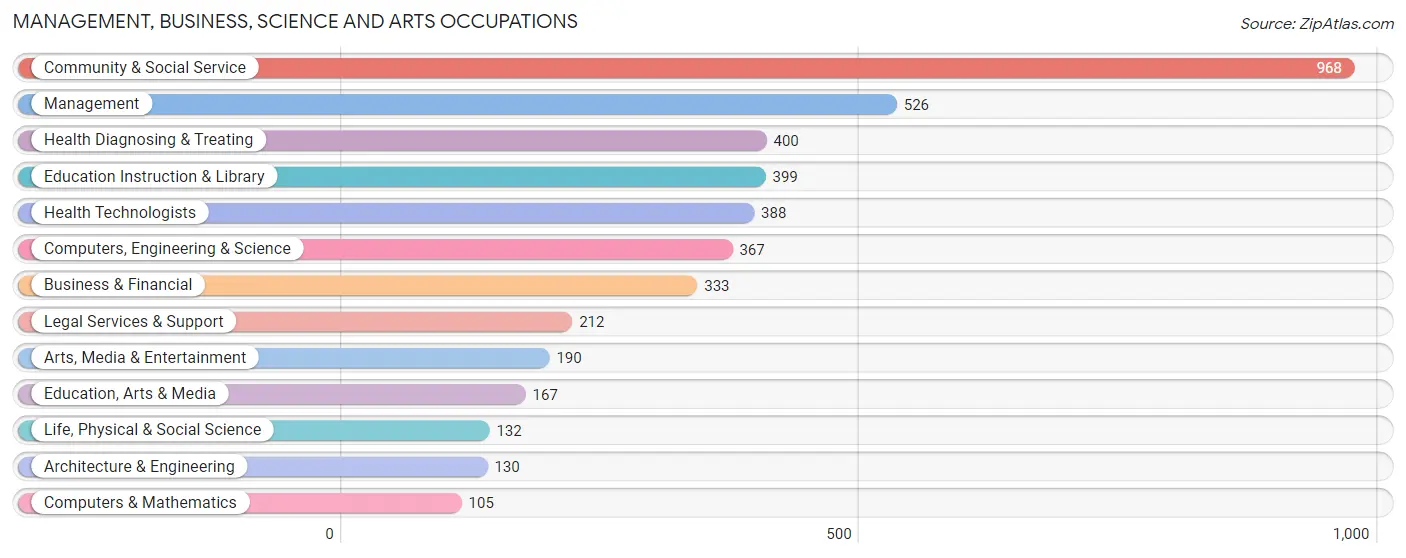 Management, Business, Science and Arts Occupations in Zip Code 48070