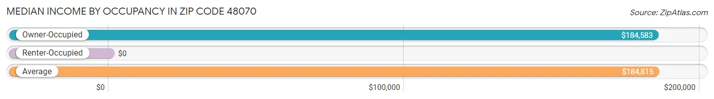 Median Income by Occupancy in Zip Code 48070