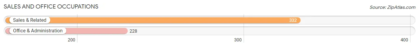 Sales and Office Occupations in Zip Code 48070