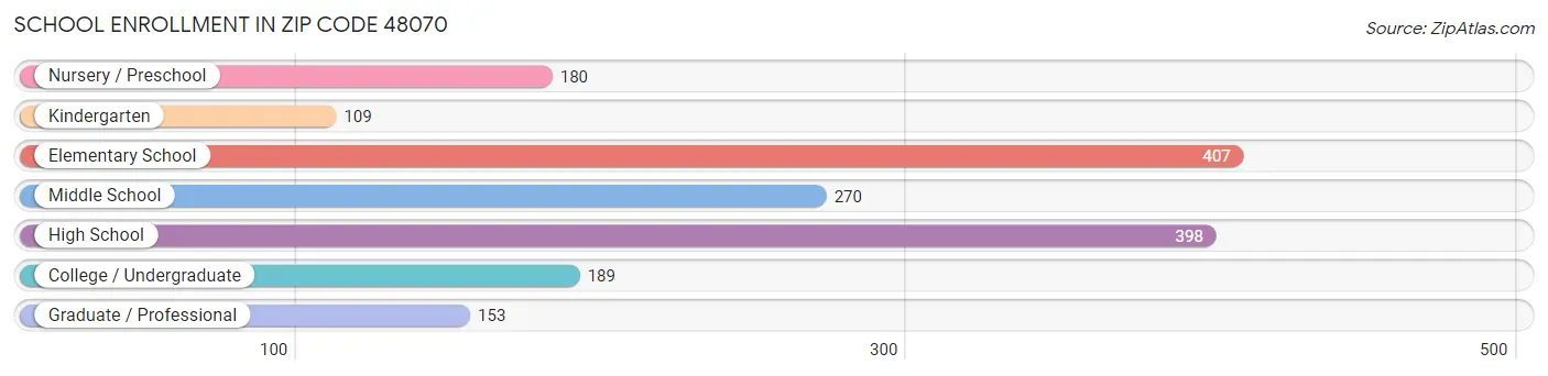 School Enrollment in Zip Code 48070