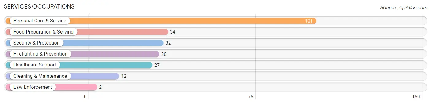 Services Occupations in Zip Code 48070