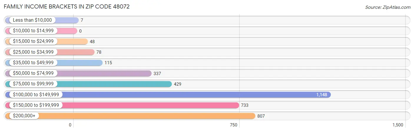 Family Income Brackets in Zip Code 48072