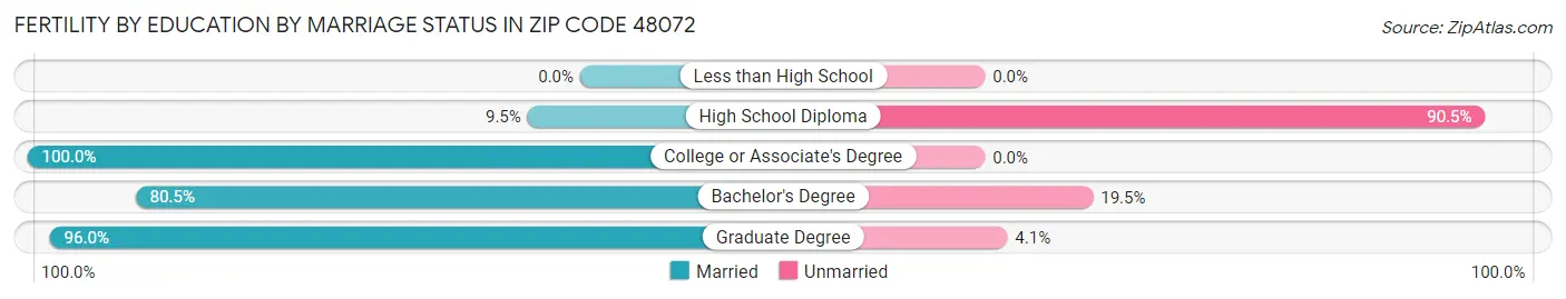 Female Fertility by Education by Marriage Status in Zip Code 48072