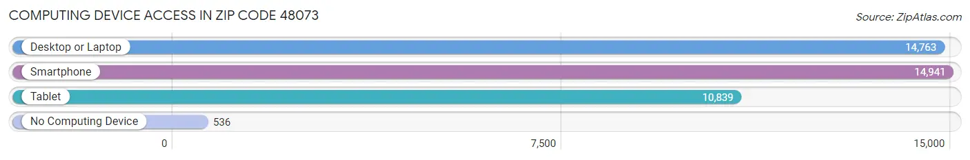 Computing Device Access in Zip Code 48073