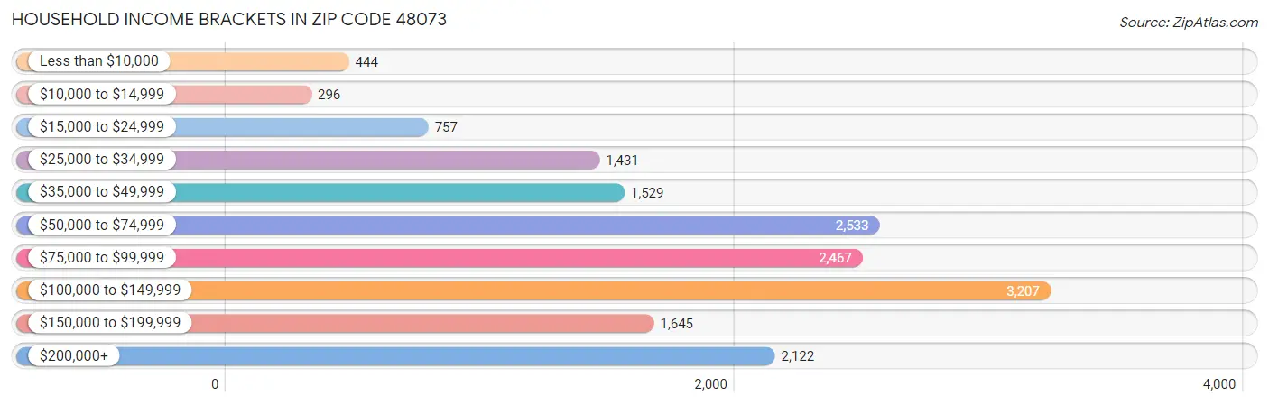 Household Income Brackets in Zip Code 48073