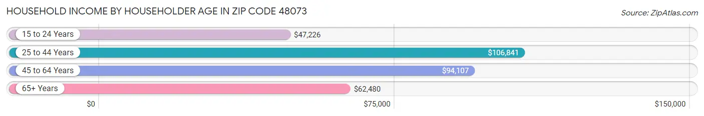 Household Income by Householder Age in Zip Code 48073