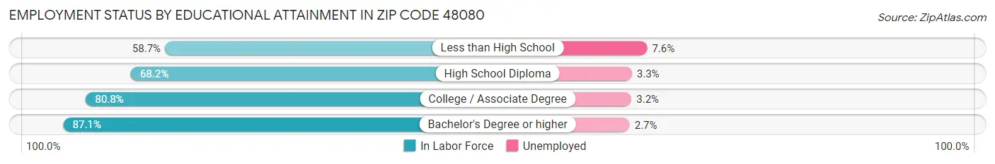Employment Status by Educational Attainment in Zip Code 48080