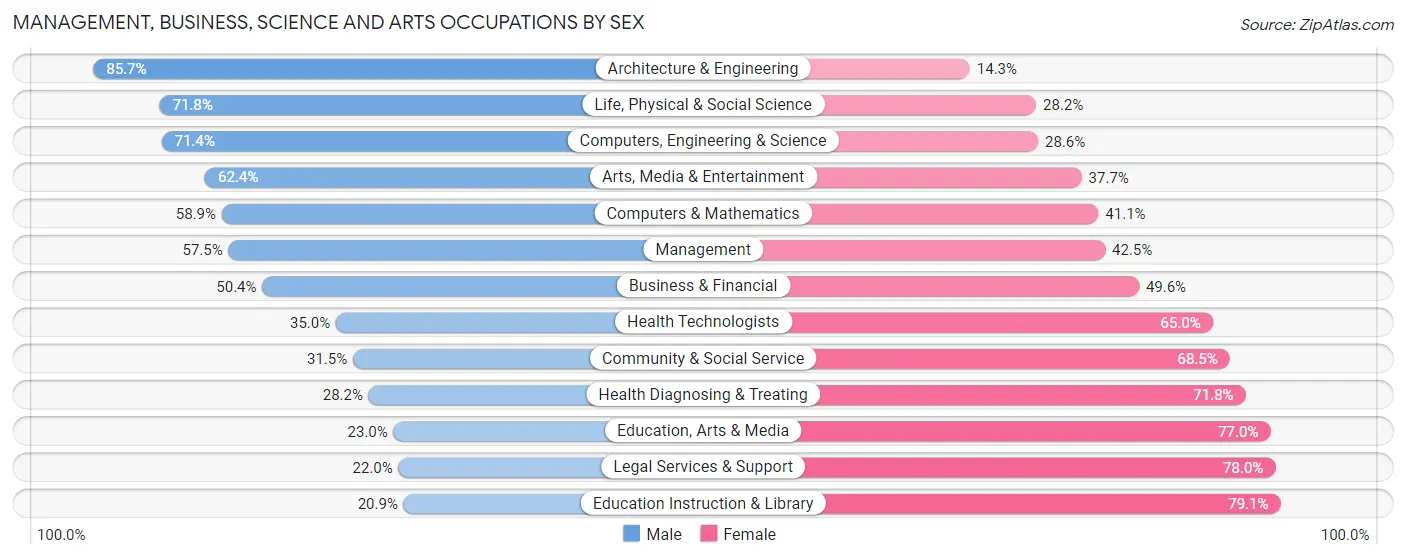 Management, Business, Science and Arts Occupations by Sex in Zip Code 48080
