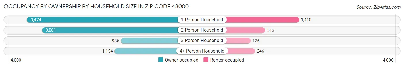 Occupancy by Ownership by Household Size in Zip Code 48080