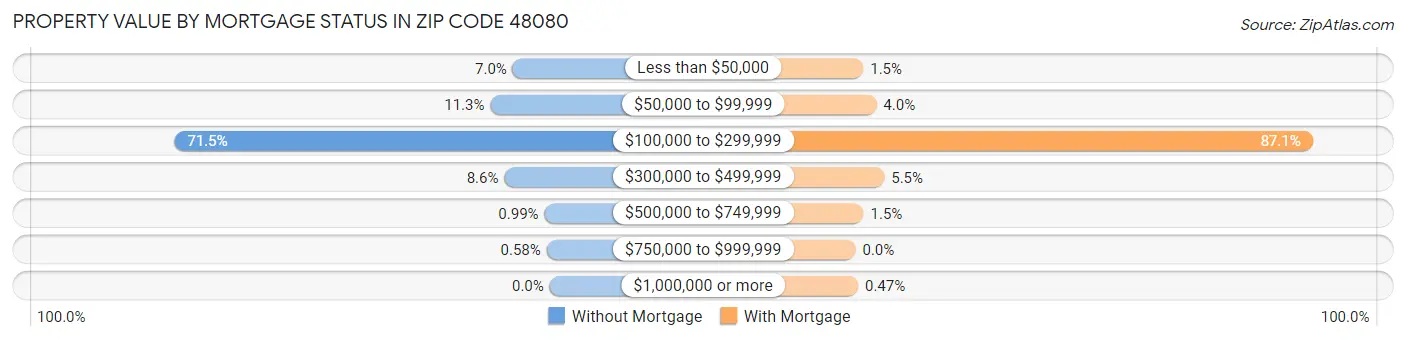 Property Value by Mortgage Status in Zip Code 48080