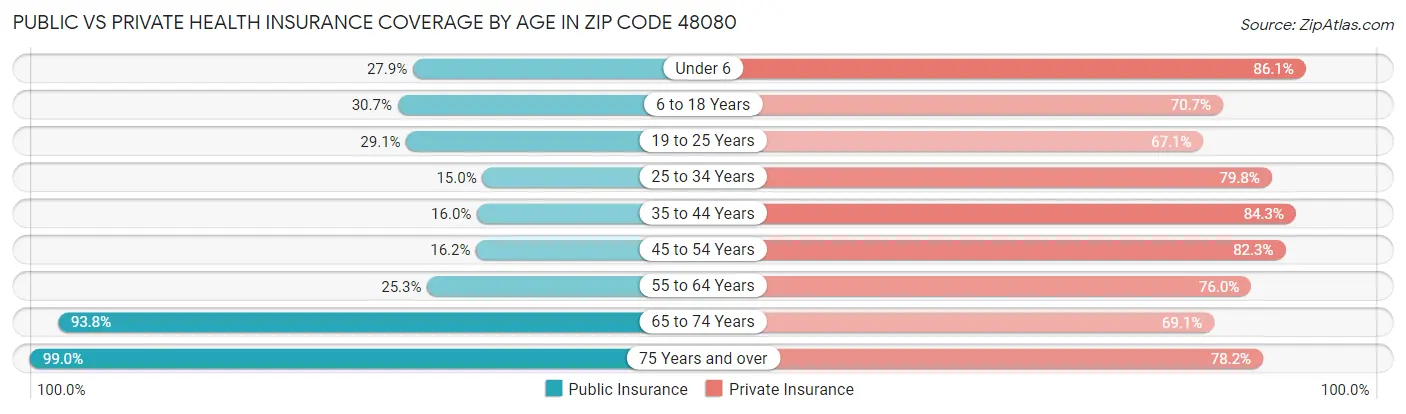 Public vs Private Health Insurance Coverage by Age in Zip Code 48080