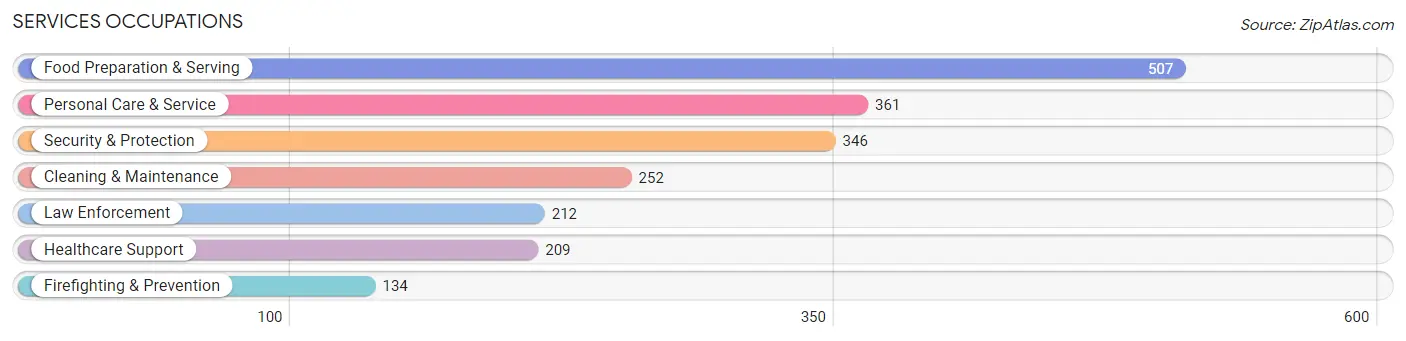 Services Occupations in Zip Code 48080