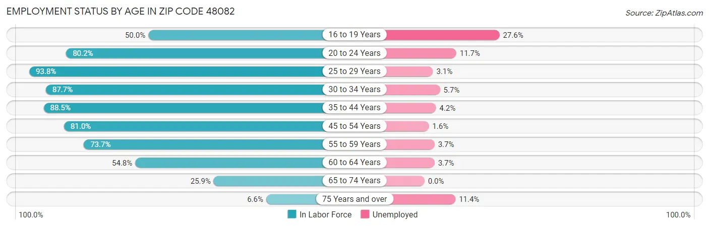 Employment Status by Age in Zip Code 48082