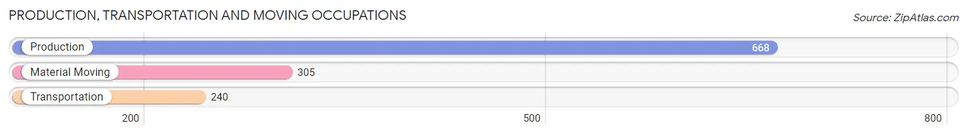 Production, Transportation and Moving Occupations in Zip Code 48082