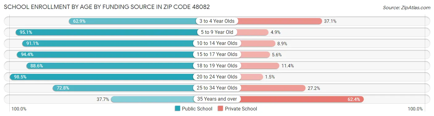 School Enrollment by Age by Funding Source in Zip Code 48082