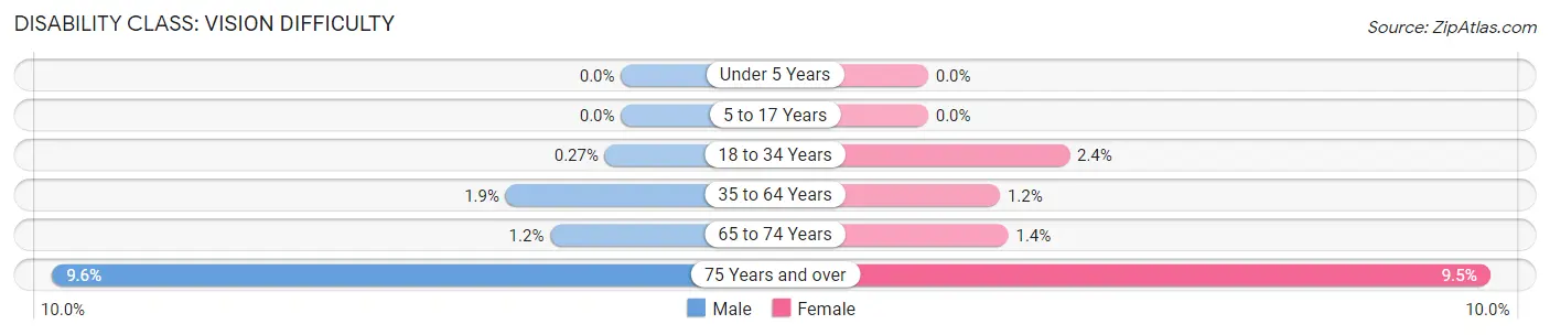 Disability in Zip Code 48082: <span>Vision Difficulty</span>