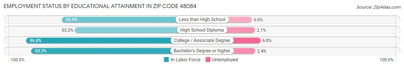 Employment Status by Educational Attainment in Zip Code 48084