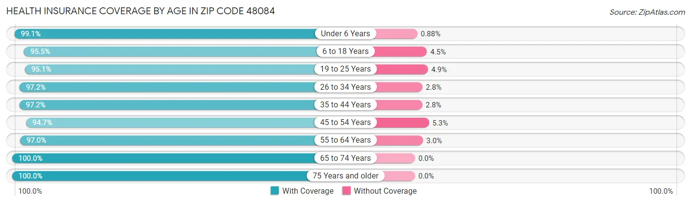 Health Insurance Coverage by Age in Zip Code 48084