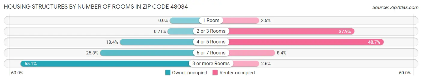 Housing Structures by Number of Rooms in Zip Code 48084