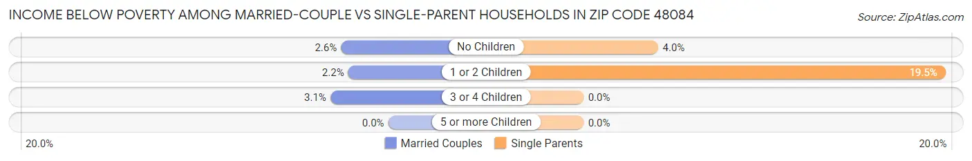 Income Below Poverty Among Married-Couple vs Single-Parent Households in Zip Code 48084