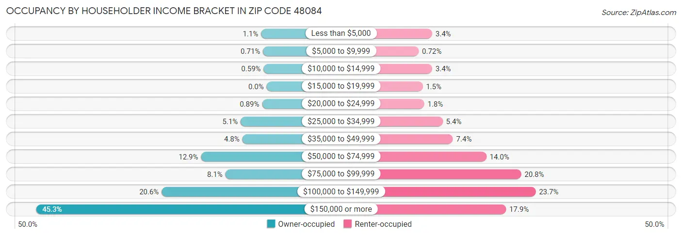 Occupancy by Householder Income Bracket in Zip Code 48084