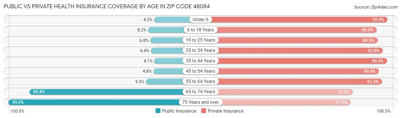 Public vs Private Health Insurance Coverage by Age in Zip Code 48084