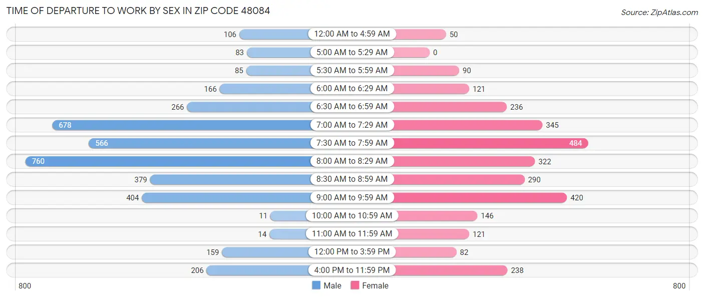 Time of Departure to Work by Sex in Zip Code 48084